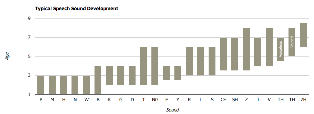 Typical Language Development Chart